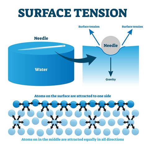 Surface Tension Meter distribution|surface tension vs water tension.